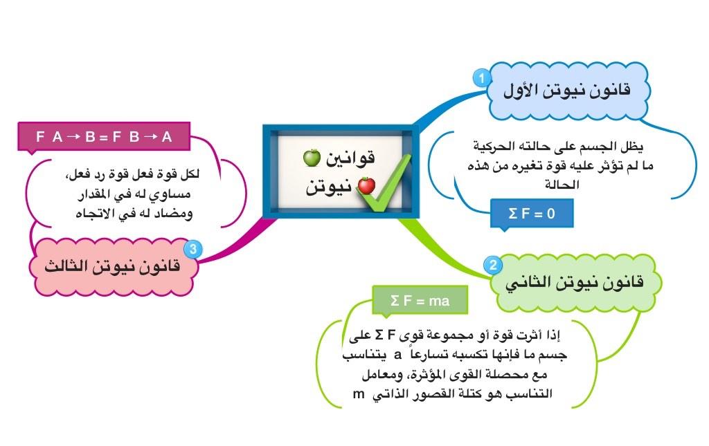 قوانين نيوتن في الحركة